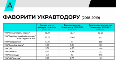 Фото 4 — Новые тендерные правила: "Укравтодор" надеется, что АМКУ противостоит дорожному картелю