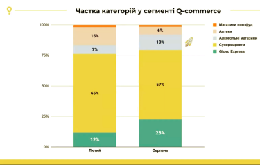 Фото 2 — Мілітарі, алкоголь та їжа: які товари користуються попитом у українців з початку повномасштабної війни
