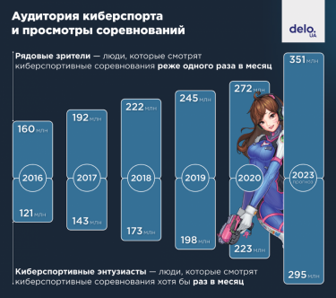 Фото 4 — Второй после футбола: что сделает Украину современной меккой киберспорта