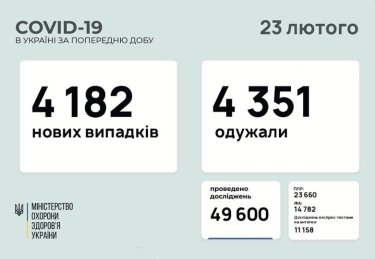 Фото 2 — Коронавирус: в Украине за сутки более 4000 новых заражений, 153 человека умерли