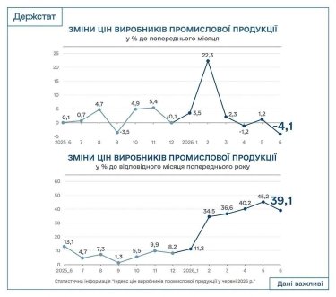 Фото 2 — Ціни виробників у промисловості впали за місяць, але залишаються вищими, ніж торік