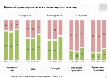 Фото 5 — Число сторонников локдауна в Украине подросло до 65%, среди "кличковцев" их 83% — опрос