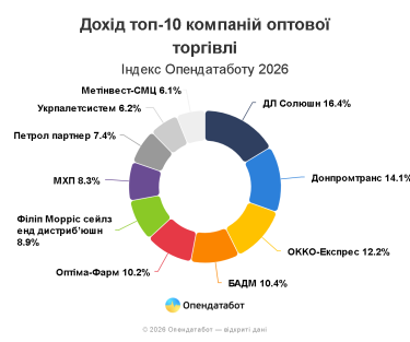 Фото 2 — 697,27 млрд грн дохода: какие компании в сфере оптовой торговли заработали больше всего