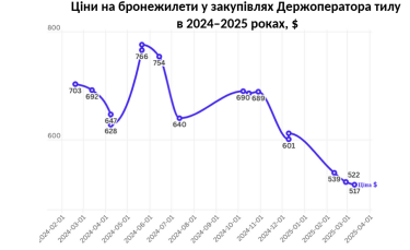 Фото 2 — ГОТ и Нацгвардия закупили бронежилеты на миллиард гривен: по каким ценам