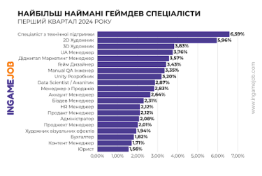 Фото 6 — Что происходит с вакансиями на рынке геймдева Украины