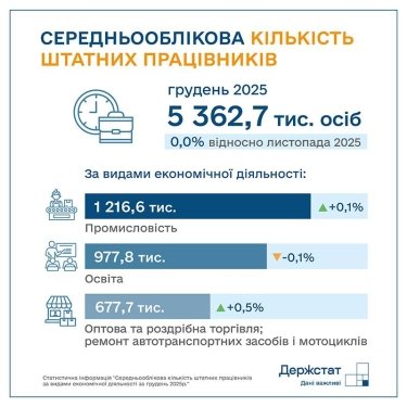 Фото 2 — Середня зарплата в Україні у грудні 2025 року зросла до понад 30 тис. грн