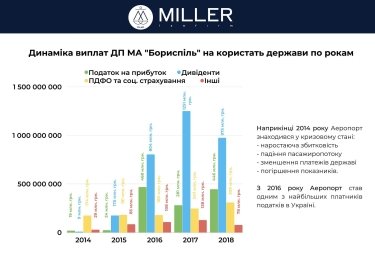 "Борисполь", аэропорт, показатели работы