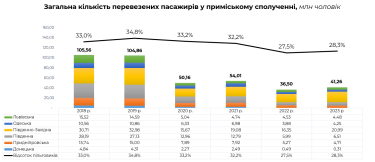 Фото 2 — В 2023 году "Укрзализныця" перевезла пригородными поездами более 41 млн пассажиров