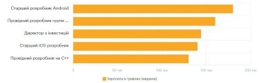 Фото 12 — Средняя зарплата в Киеве в июле 2026: актуальный уровень доходов