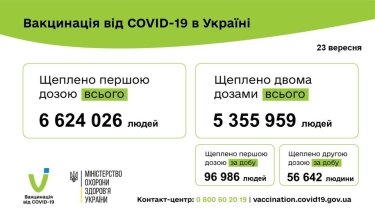 Фото 3 — Коронавирус: в Украине за сутки более 9000 новых заражений и больше 2000 госпитализаций