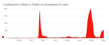 Фото 2 — В Twitter был зафиксирован глобальный сбой