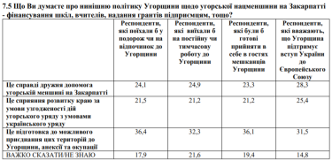 Фото 4 — 41% украинцев считают Венгрию готовящейся к оккупации и аннексии части Закарпатья — опрос
