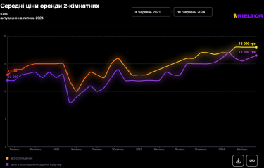 Фото 3 — Цены на аренду квартир в Киеве продолжают расти