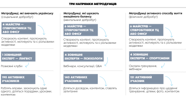 Фото 2 — «МЕТРО Україна» продовжує розбудовувати «культуру турботи» навіть під час повномасштабної війни
