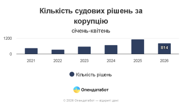 Фото 2 — 97% корупціонерів отримують покарання у вигляді штрафу: найбільший у 34 тисячі