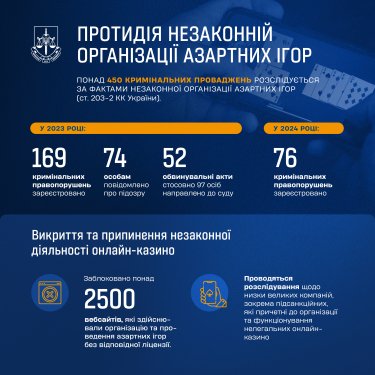Фото 2 — Азартні ігри в Україні: правоохоронці заблокували 2500 сайтів, відкрито 450 кримінальних справ