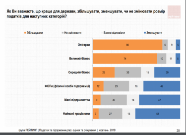 Фото 2 — Украинцы хотели бы снижения налогов для малого бизнеса и повышения для олигархов