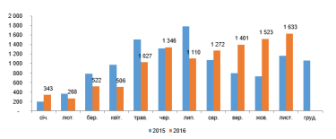 Фото 2 — Актив Порошенко стал лидером по экспорту сливочного масла