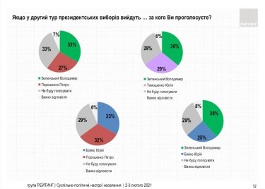 Фото 4 — Рейтинг Зеленского упал до 21%, за месяц его отставки захотели еще 11% украинцев