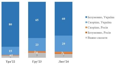 Фото 2 — Як довго українці готові терпіти війну та яким бачать розвиток подій на фронті, - опитування