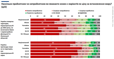 Фото 2 — Дві третини українців не погодяться з поверненням Україною територій без Криму та ОРДЛО - травневе опитування