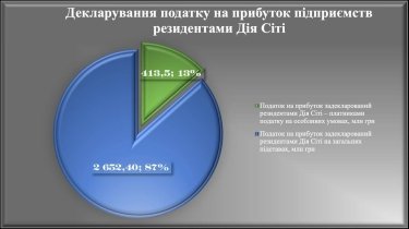 Фото 2 — Резидентів "Дія.City" поменшало майже на 300 компаній
