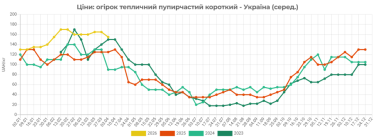 Фото 2 — В Украине подешевели огурцы, а помидоры подорожали: какие цены