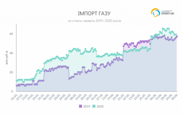 Фото 2 — Украина активно импортирует газ — в первом полугодии 2020 закупки выросли на 24%