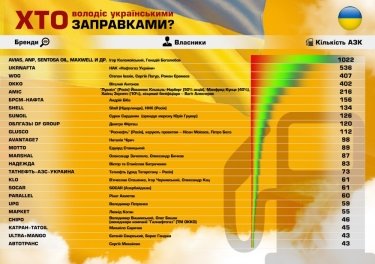 Фото 2 — Кто владеет украинскими заправками?