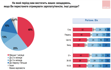 Фото 4 — 53% зайнятих до війни українців втратили роботу – опитування