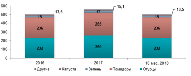 Фото 2 — В Украине тепличные овощи подорожали на 20%