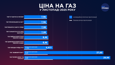 Фото 2 — Во сколько обойдется природный газ в ноябре: месячные и годовые тарифы