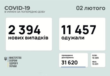 Фото 2 — Коронавирус: в Украине за сутки почти 2400 новых заражений, 156 человек умерли
