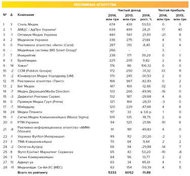 Фото 4 — Не sexy: Украинские компании на 30% сократили маркетинговые бюджеты