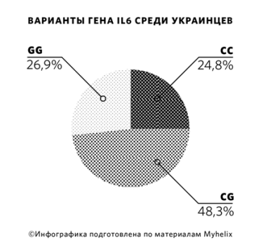 Фото 2 — У четверти украинцев обнаружили "ген долгожителя"