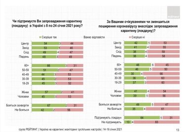 Фото 4 — 16% украинцев переболели Covid-19 — опрос