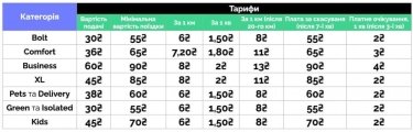 Фото 2 — В Киеве компания Bolt подняла тарифы на такси