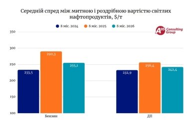 Фото 2 — Націнка на пальне зменшилася попри зростання додаткових витрат АЗС: чим компенсують