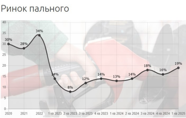 Фото 2 — Тень в подакцизных товарах: сколько теряет государство на серых схемах