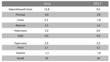 Фото 2 — Украина соберет самый низкий урожай яблок за последние шесть лет