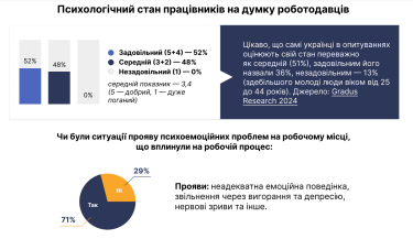 Фото 5 — Половина українських компаній наймає психологів, 97% - стежать за ментальним здоров'ям працівників – дослідження