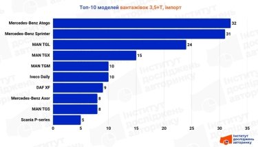 Фото 4 — Рынок грузовиков падает: объемы продаж в сентябре снизились на 27,9% по сравнению с прошлым годом