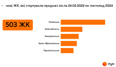 Фото 2 — Львівщина будує удвічі більше нових ЖК, аніж у Києві та області