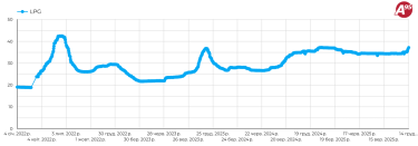 Фото 2 — В Украине автогаз на АЗС стремительно растет в цене: что вызвало удорожание