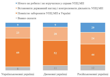 Фото 3 — 54% украинцев хотели бы от власти полного запрета УПЦ - опрос