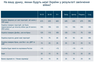 Фото 3 — 64% українців прогнозують повернення Україною всіх території за результатами війни - опитування