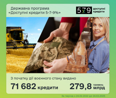 Фото 2 — "Доступні кредити 5-7-9%": під час воєнного стану підприємці отримали кредитів майже на 280 млрд грн