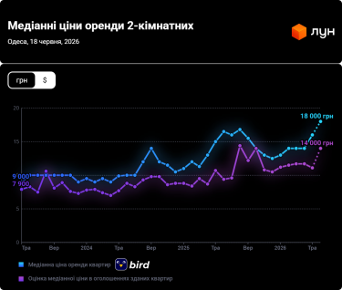 Фото 6 — Ціни на оренду квартир в Одесі у червні 2026 (інфографіка)