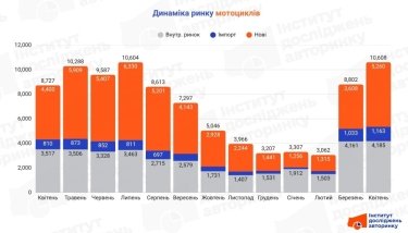 Фото 2 — Бум на двухколесном рынке: почему украинцы массово пересаживаются на мотоциклы и какие модели покупают