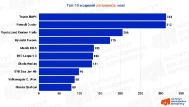 Фото 14 — ТОП 10 самых популярных новых легковых авто в Украине (январь 2026)